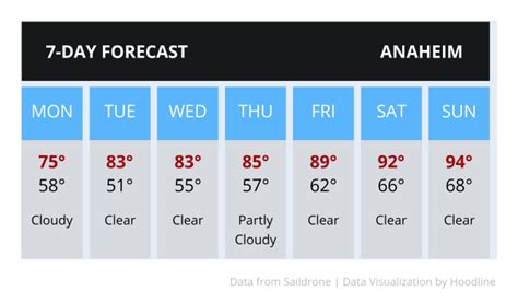 If you’re planning to visit Anaheim in the near future, we highly recommend that you review the 14 day weather forecast for Anaheim before you arrive. Temperatures. 20 ° / 11 ° Rainy Days. 3. Snowy Days. 0. Dry Days. 28. Rainfall. 70. mm. Sun Hours. 11.1. Hrs. Historic average weather for January.